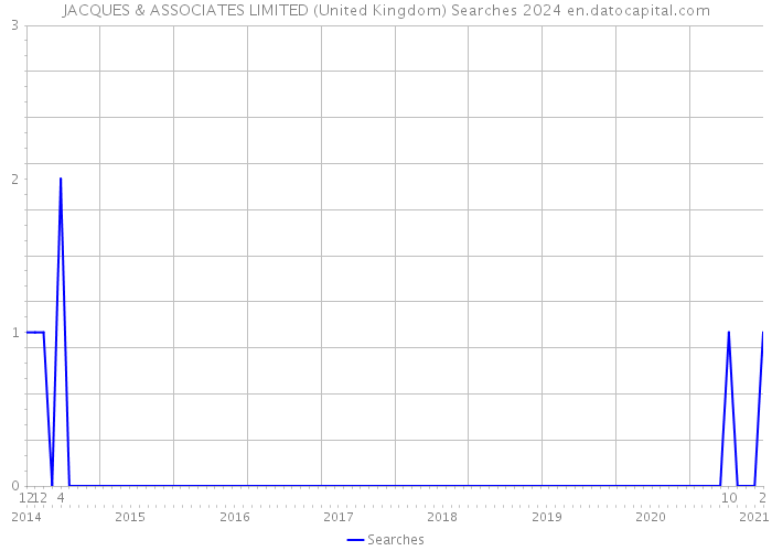 JACQUES & ASSOCIATES LIMITED (United Kingdom) Searches 2024 