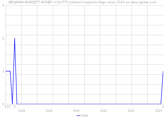 BENJAMIN BURDETT MONEY-COUTTS (United Kingdom) Page visits 2024 