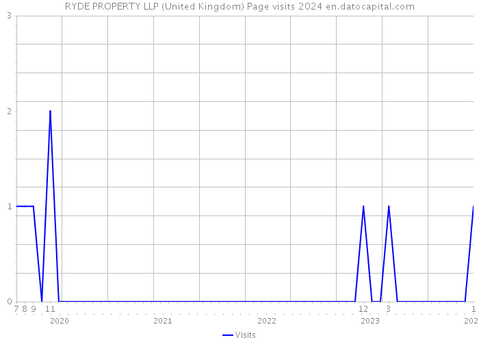 RYDE PROPERTY LLP (United Kingdom) Page visits 2024 