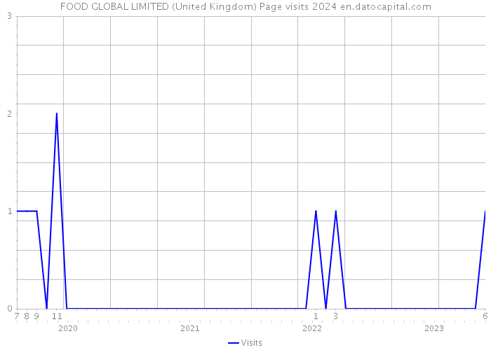 FOOD GLOBAL LIMITED (United Kingdom) Page visits 2024 