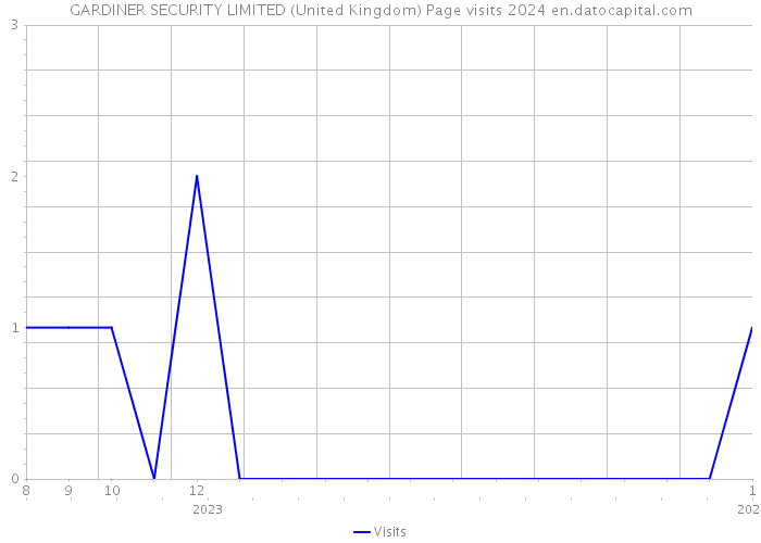 GARDINER SECURITY LIMITED (United Kingdom) Page visits 2024 