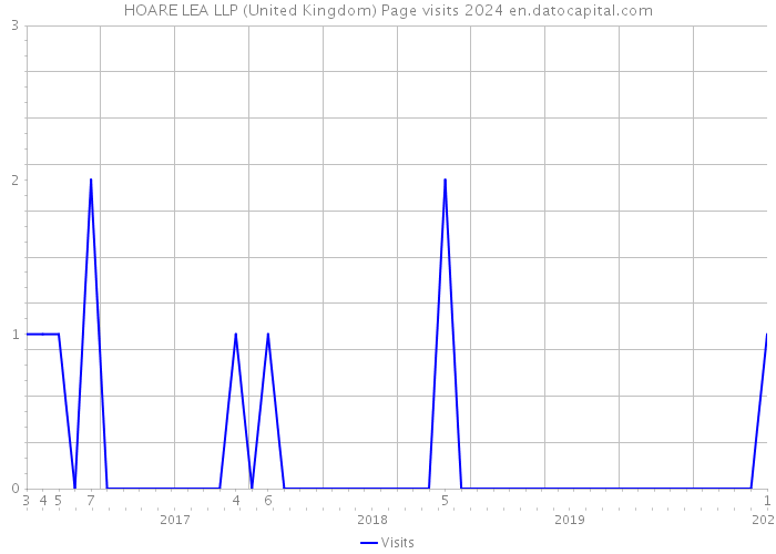 HOARE LEA LLP (United Kingdom) Page visits 2024 
