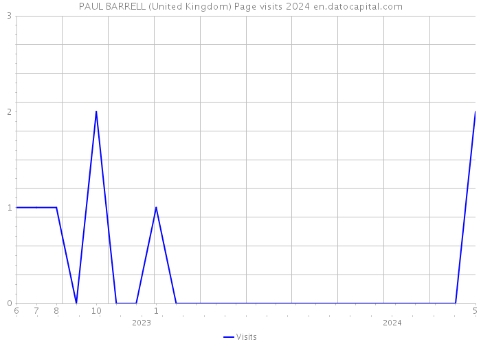 PAUL BARRELL (United Kingdom) Page visits 2024 