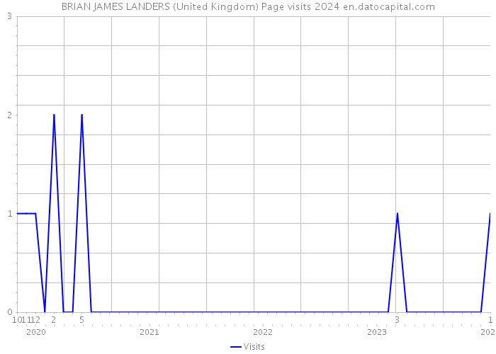 BRIAN JAMES LANDERS (United Kingdom) Page visits 2024 