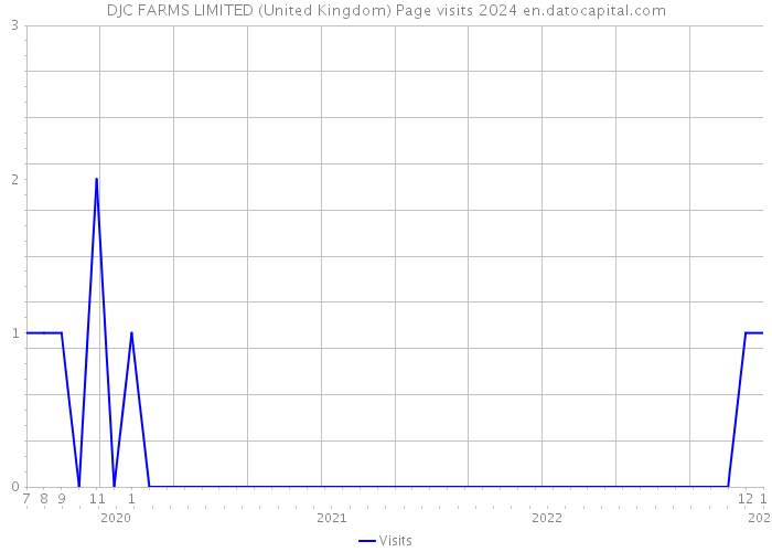 DJC FARMS LIMITED (United Kingdom) Page visits 2024 