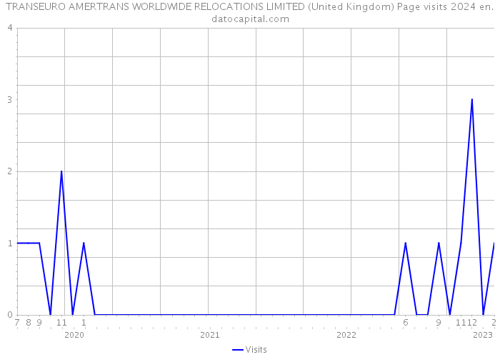 TRANSEURO AMERTRANS WORLDWIDE RELOCATIONS LIMITED (United Kingdom) Page visits 2024 