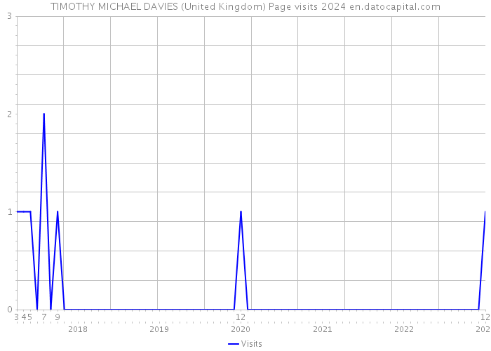 TIMOTHY MICHAEL DAVIES (United Kingdom) Page visits 2024 