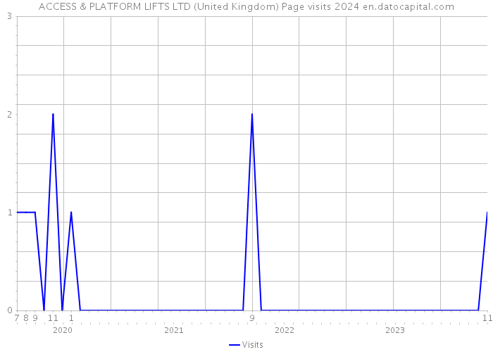 ACCESS & PLATFORM LIFTS LTD (United Kingdom) Page visits 2024 