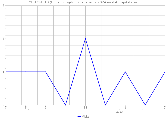 YUNION LTD (United Kingdom) Page visits 2024 