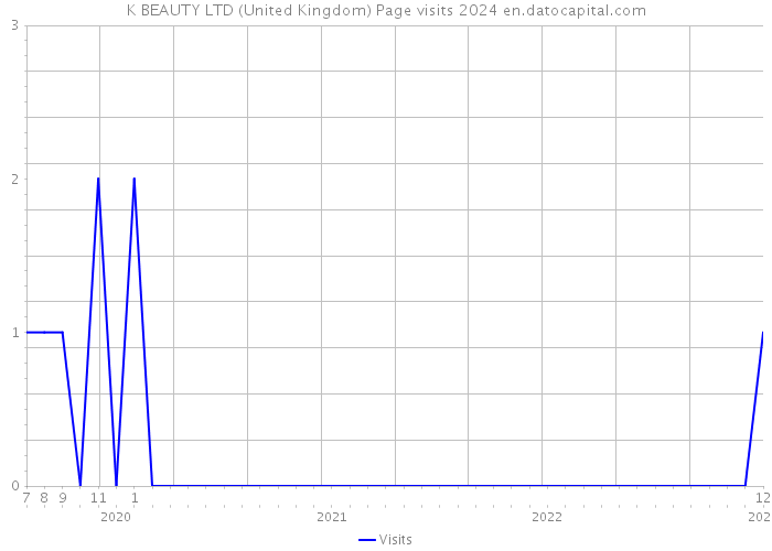 K BEAUTY LTD (United Kingdom) Page visits 2024 
