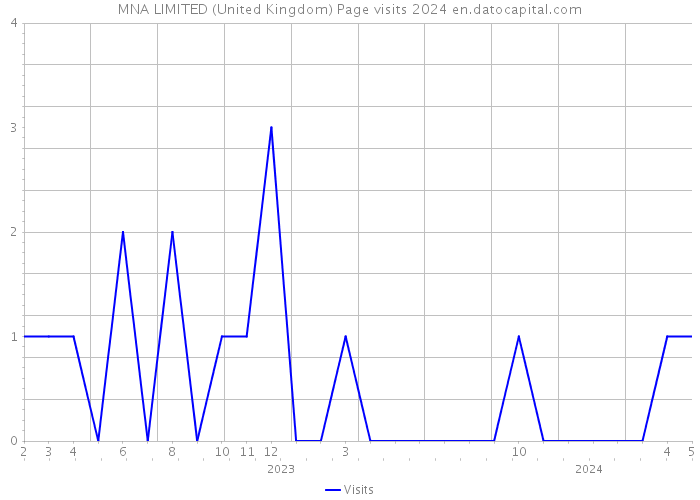 MNA LIMITED (United Kingdom) Page visits 2024 