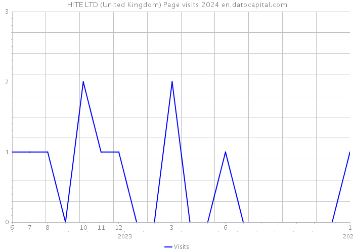 HITE LTD (United Kingdom) Page visits 2024 