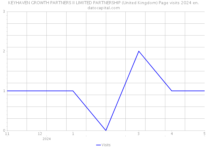 KEYHAVEN GROWTH PARTNERS II LIMITED PARTNERSHIP (United Kingdom) Page visits 2024 