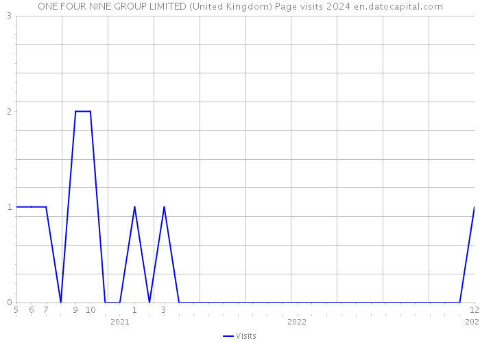 ONE FOUR NINE GROUP LIMITED (United Kingdom) Page visits 2024 