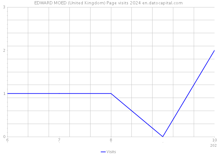 EDWARD MOED (United Kingdom) Page visits 2024 