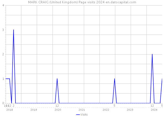 MARK CRAIG (United Kingdom) Page visits 2024 