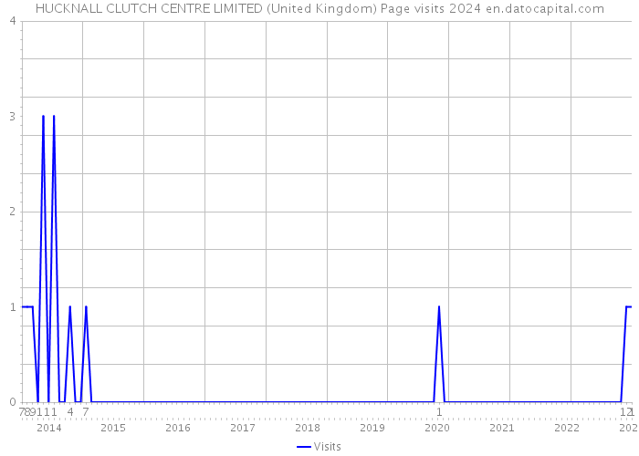 HUCKNALL CLUTCH CENTRE LIMITED (United Kingdom) Page visits 2024 
