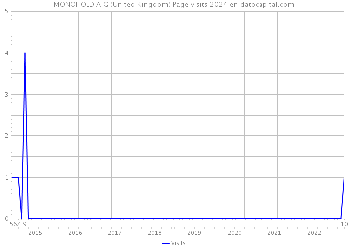 MONOHOLD A.G (United Kingdom) Page visits 2024 