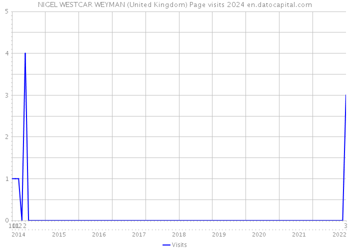 NIGEL WESTCAR WEYMAN (United Kingdom) Page visits 2024 