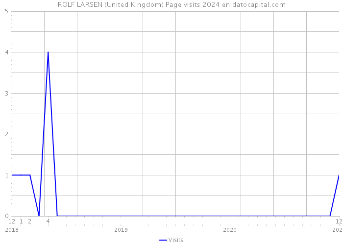 ROLF LARSEN (United Kingdom) Page visits 2024 