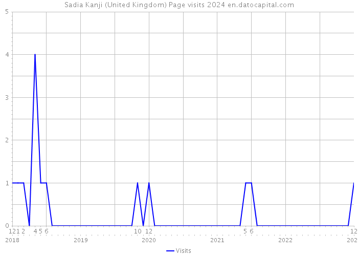 Sadia Kanji (United Kingdom) Page visits 2024 