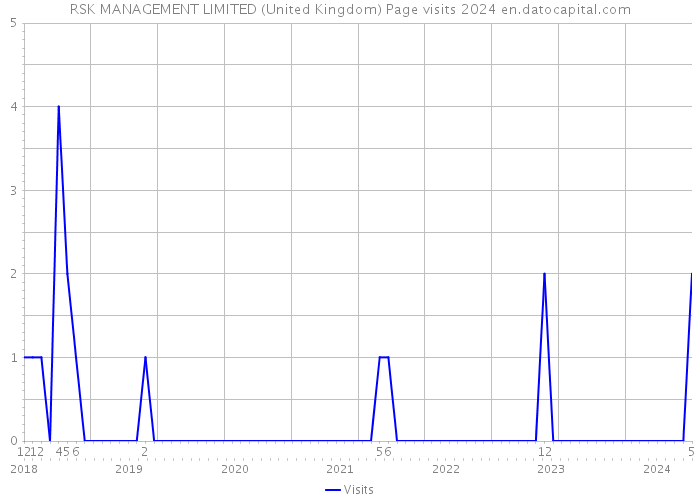 RSK MANAGEMENT LIMITED (United Kingdom) Page visits 2024 