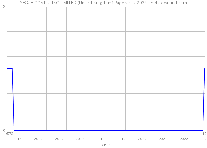 SEGUE COMPUTING LIMITED (United Kingdom) Page visits 2024 