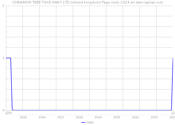 CINNAMON TREE TAKE AWAY LTD (United Kingdom) Page visits 2024 