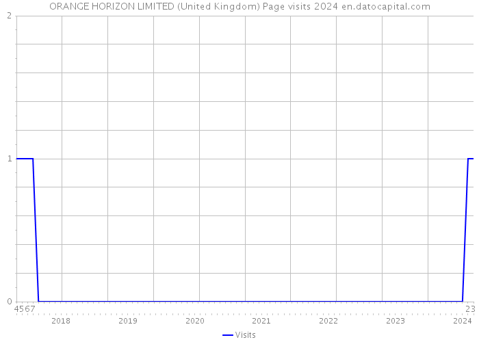 ORANGE HORIZON LIMITED (United Kingdom) Page visits 2024 