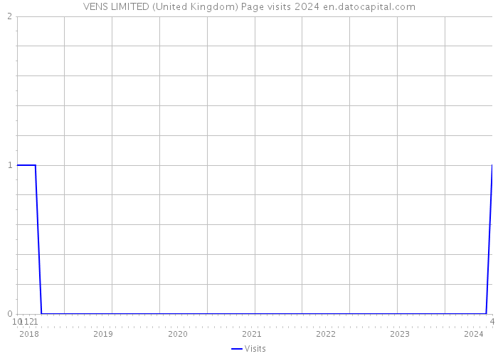 VENS LIMITED (United Kingdom) Page visits 2024 