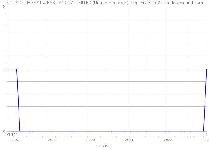 NCP SOUTH EAST & EAST ANGLIA LIMITED (United Kingdom) Page visits 2024 