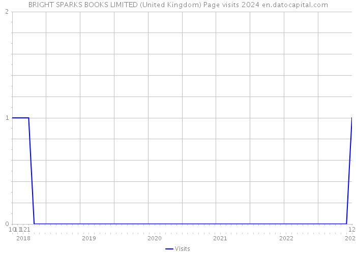 BRIGHT SPARKS BOOKS LIMITED (United Kingdom) Page visits 2024 