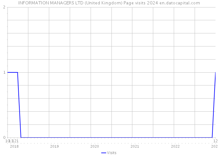 INFORMATION MANAGERS LTD (United Kingdom) Page visits 2024 