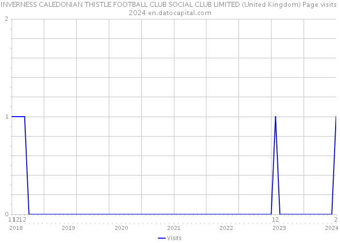 INVERNESS CALEDONIAN THISTLE FOOTBALL CLUB SOCIAL CLUB LIMITED (United Kingdom) Page visits 2024 
