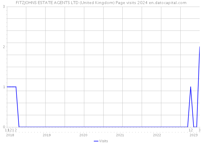FITZJOHNS ESTATE AGENTS LTD (United Kingdom) Page visits 2024 