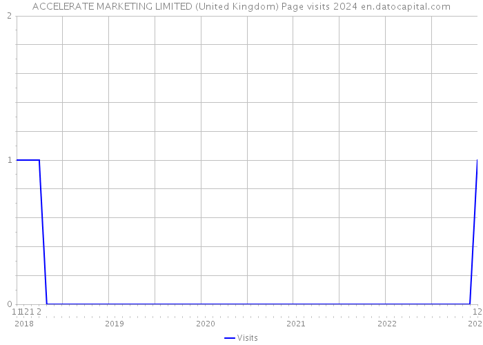 ACCELERATE MARKETING LIMITED (United Kingdom) Page visits 2024 