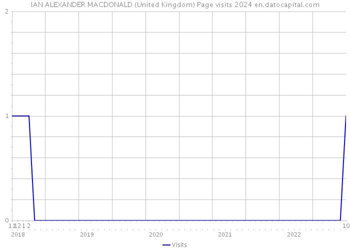 IAN ALEXANDER MACDONALD (United Kingdom) Page visits 2024 