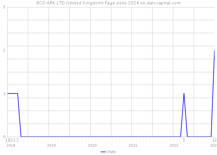 ECO ARK LTD (United Kingdom) Page visits 2024 