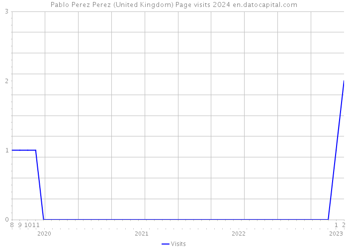 Pablo Perez Perez (United Kingdom) Page visits 2024 