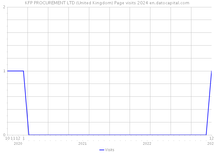 KFP PROCUREMENT LTD (United Kingdom) Page visits 2024 
