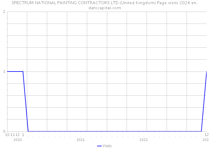 SPECTRUM NATIONAL PAINTING CONTRACTORS LTD (United Kingdom) Page visits 2024 