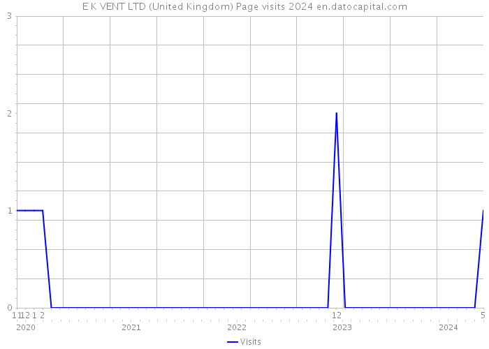 E K VENT LTD (United Kingdom) Page visits 2024 