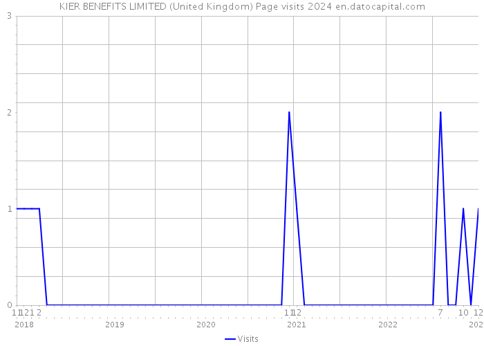 KIER BENEFITS LIMITED (United Kingdom) Page visits 2024 