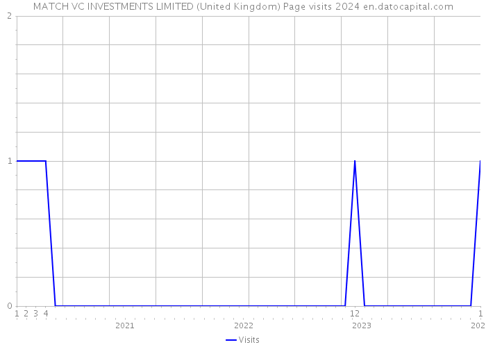 MATCH VC INVESTMENTS LIMITED (United Kingdom) Page visits 2024 