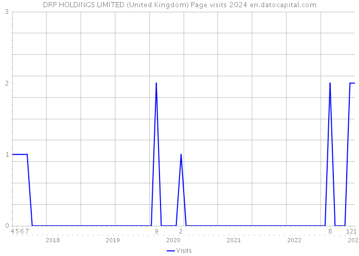 DRP HOLDINGS LIMITED (United Kingdom) Page visits 2024 