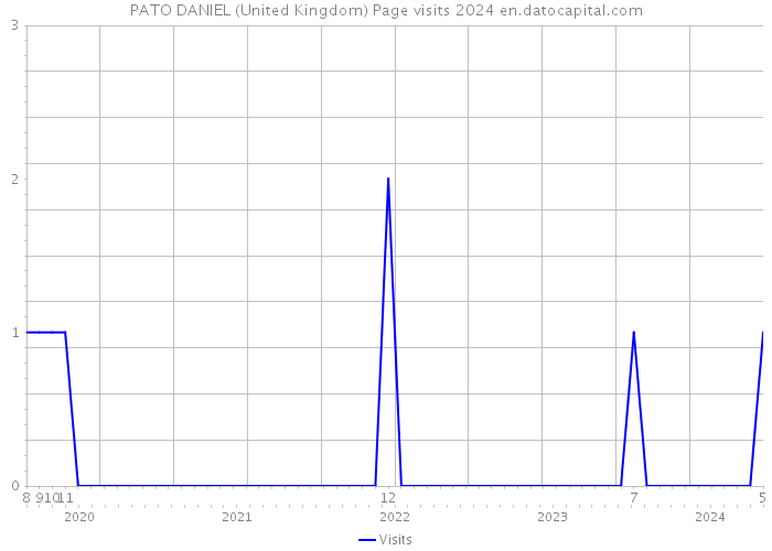 PATO DANIEL (United Kingdom) Page visits 2024 