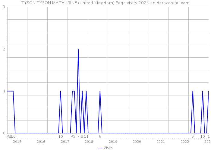 TYSON TYSON MATHURINE (United Kingdom) Page visits 2024 