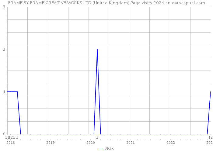 FRAME BY FRAME CREATIVE WORKS LTD (United Kingdom) Page visits 2024 