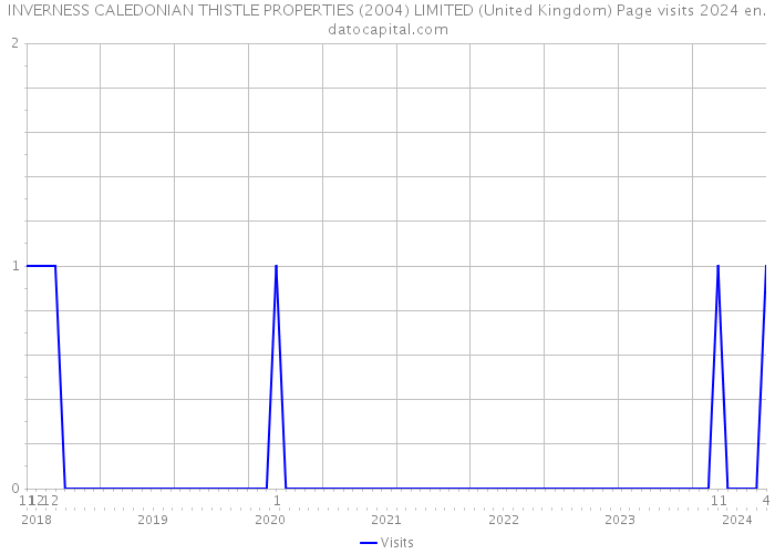 INVERNESS CALEDONIAN THISTLE PROPERTIES (2004) LIMITED (United Kingdom) Page visits 2024 