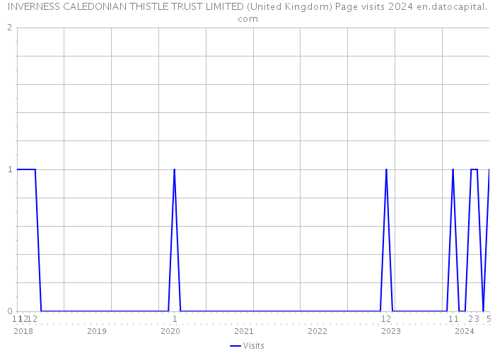 INVERNESS CALEDONIAN THISTLE TRUST LIMITED (United Kingdom) Page visits 2024 